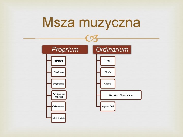 Msza muzyczna Proprium Ordinarium Introitus Kyrie Graduale Gloria Sequentia Credo Alleluja lub Tractus Offertorium