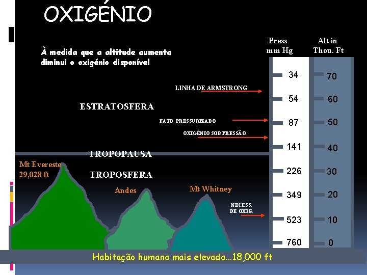 OXIGÉNIO Press mm Hg À medida que a altitude aumenta diminui o oxigénio disponível