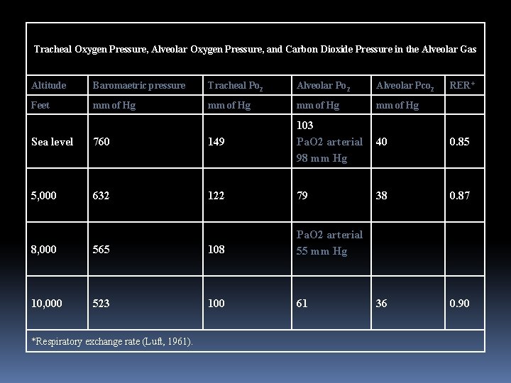 Tracheal Oxygen Pressure, Alveolar Oxygen Pressure, and Carbon Dioxide Pressure in the Alveolar Gas