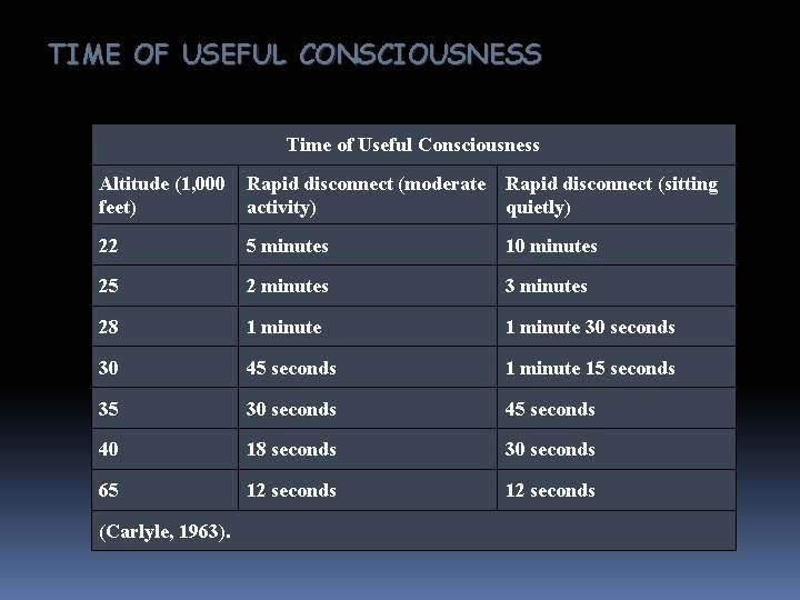 TIME OF USEFUL CONSCIOUSNESS Time of Useful Consciousness Altitude (1, 000 feet) Rapid disconnect