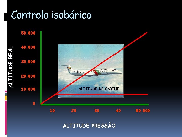 Controlo isobárico ALTITUDE REAL 50. 000 40. 000 30. 000 20. 000 10. 000