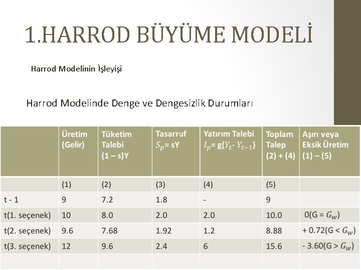 1. HARROD BÜYÜME MODELİ Harrod Modelinin İşleyişi Harrod Modelinde Denge ve Dengesizlik Durumları 