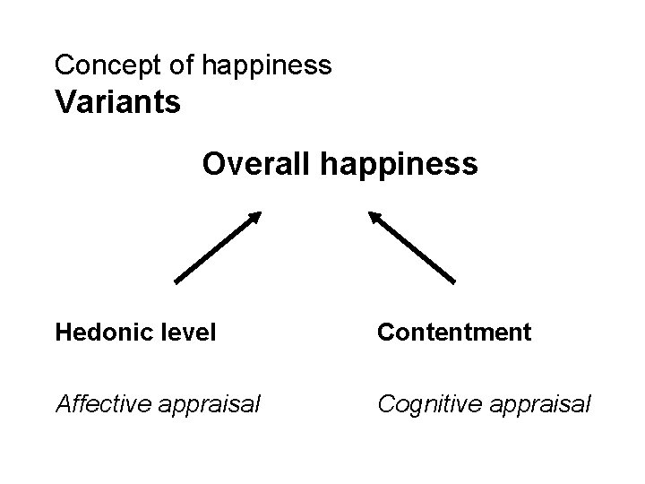 Concept of happiness Variants Overall happiness Hedonic level Contentment Affective appraisal Cognitive appraisal 