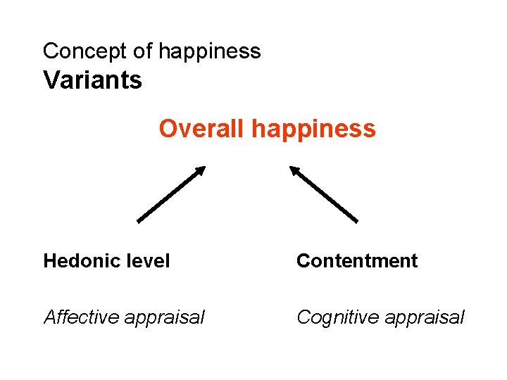Concept of happiness Variants Overall happiness Hedonic level Contentment Affective appraisal Cognitive appraisal 