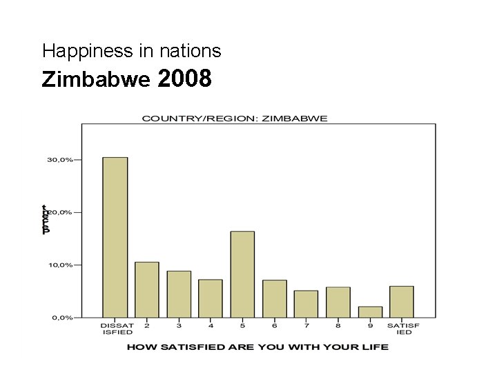 Happiness in nations Zimbabwe 2008 