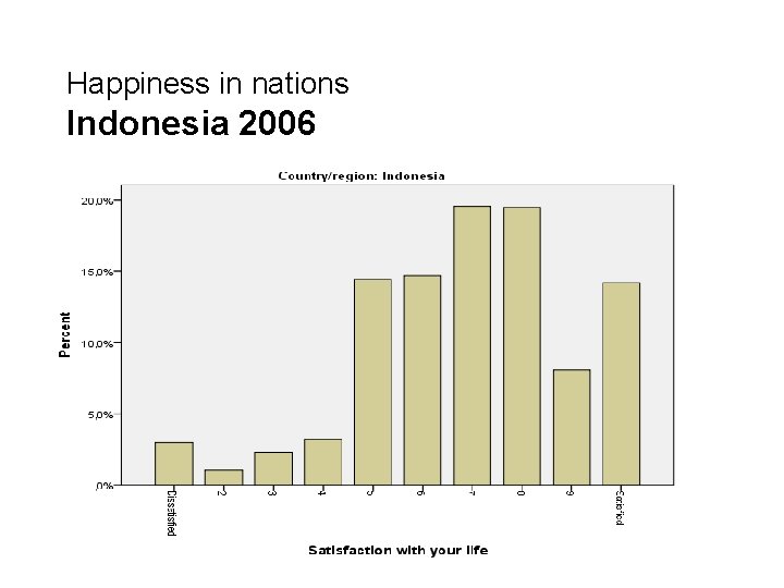 Happiness in nations Indonesia 2006 