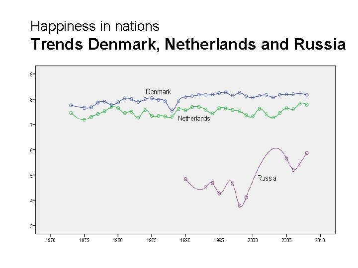 Happiness in nations Trends Denmark, Netherlands and Russia 