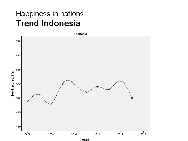 Happiness in nations Trend Indonesia 