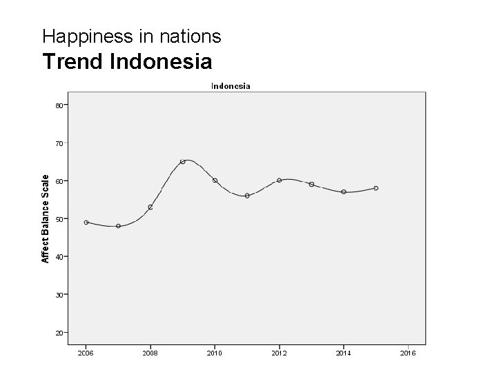 Happiness in nations Trend Indonesia 
