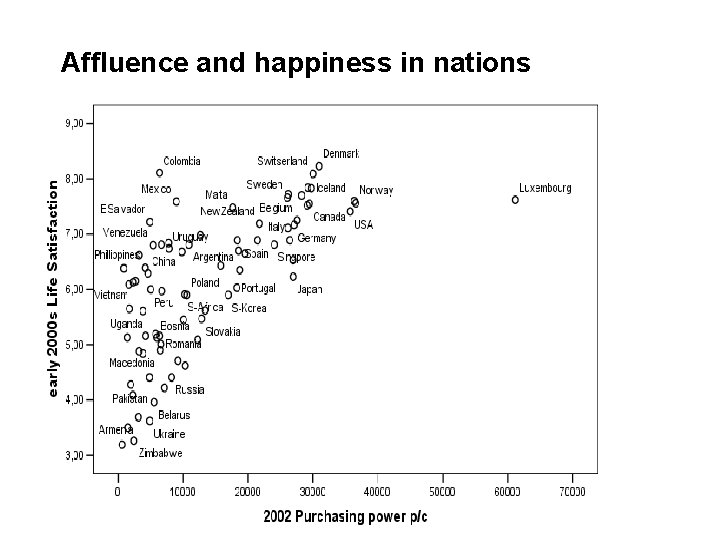 Affluence and happiness in nations 