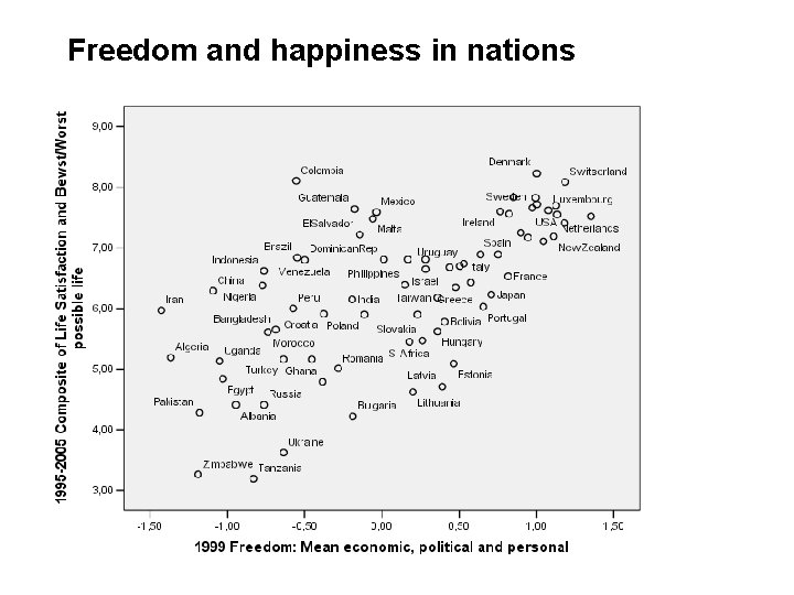 Freedom and happiness in nations 