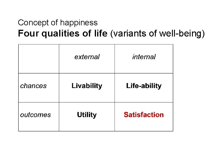 Concept of happiness Four qualities of life (variants of well-being) 