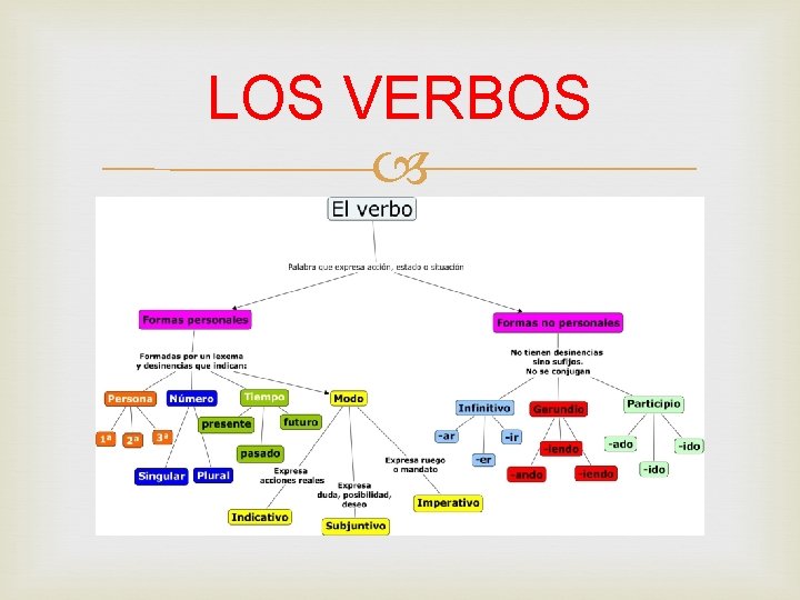 LOS VERBOS 