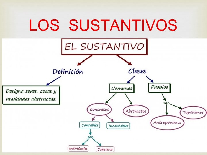 LOS SUSTANTIVOS 