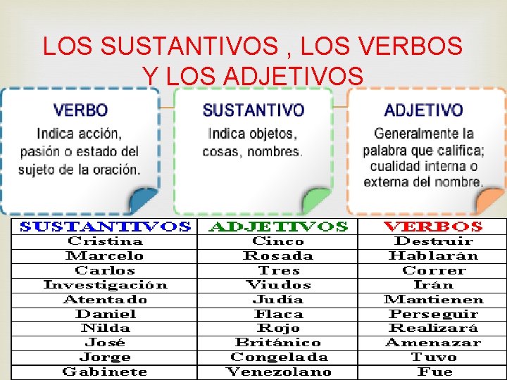 LOS SUSTANTIVOS , LOS VERBOS Y LOS ADJETIVOS 