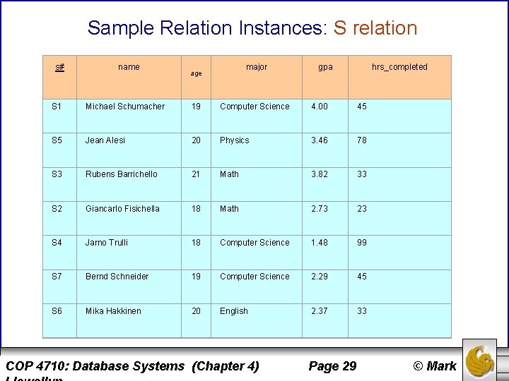 Sample Relation Instances: S relation s# name major age gpa hrs_completed S 1 Michael