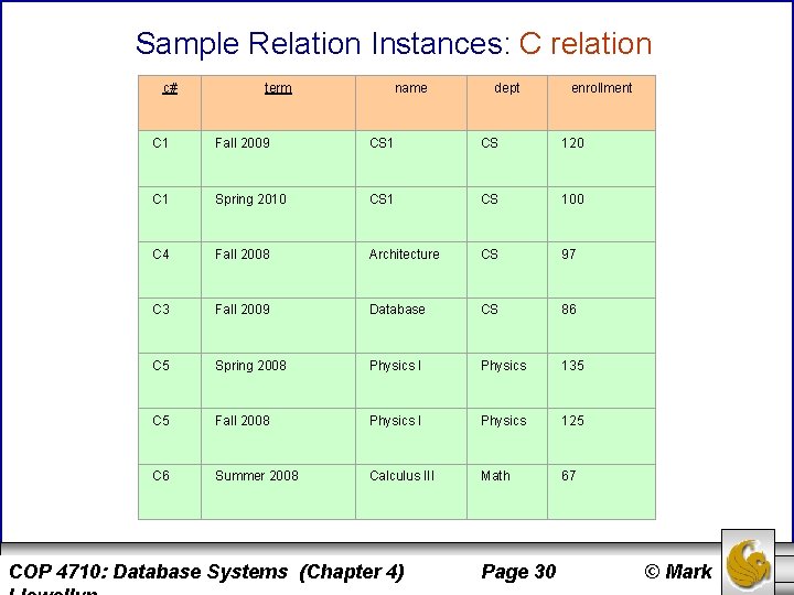 Sample Relation Instances: C relation c# term name dept enrollment C 1 Fall 2009