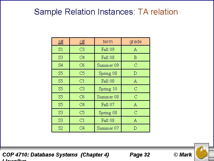 Sample Relation Instances: TA relation s# c# term grade S 1 C 3 Fall