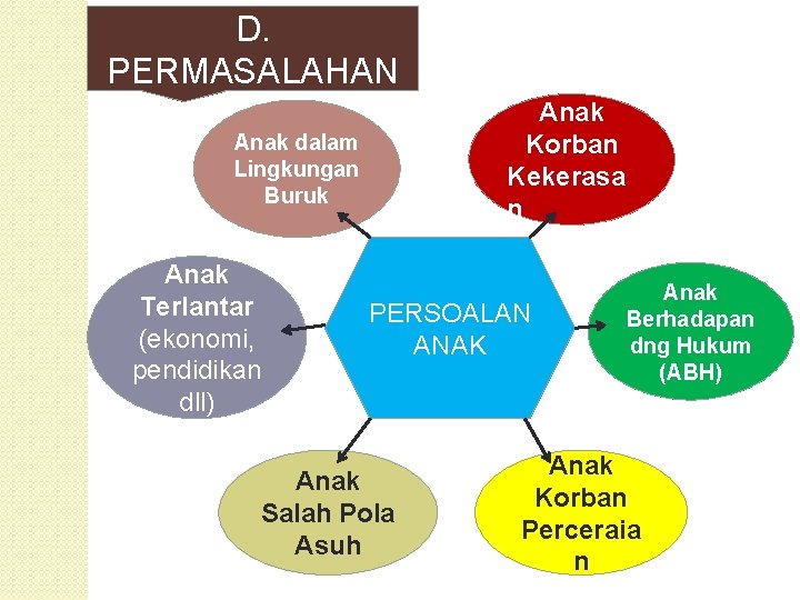 D. PERMASALAHAN Anak Korban Kekerasa n Anak dalam Lingkungan Buruk Anak Terlantar (ekonomi, pendidikan