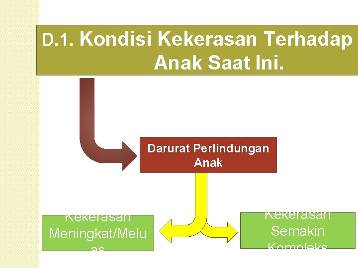 D. 1. Kondisi Kekerasan Terhadap Anak Saat Ini. Darurat Perlindungan Anak Kekerasan Meningkat/Melu as