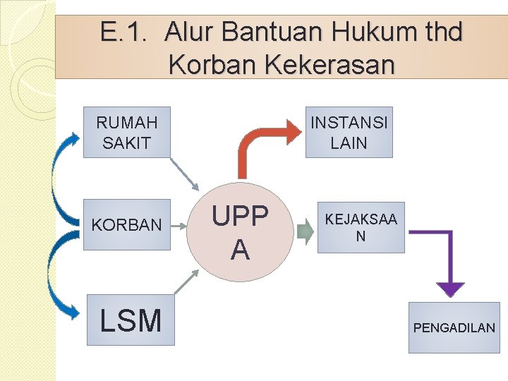 E. 1. Alur Bantuan Hukum thd Korban Kekerasan RUMAH SAKIT KORBAN LSM INSTANSI LAIN