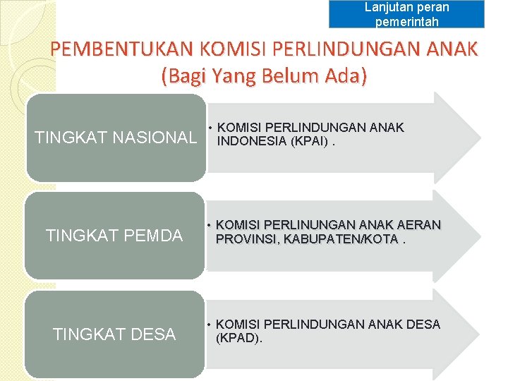 Lanjutan peran pemerintah PEMBENTUKAN KOMISI PERLINDUNGAN ANAK (Bagi Yang Belum Ada) TINGKAT NASIONAL •