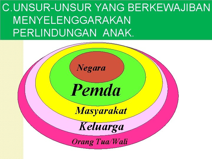 C. UNSUR-UNSUR YANG BERKEWAJIBAN MENYELENGGARAKAN PERLINDUNGAN ANAK. Negara Pemda Masyarakat Keluarga Orang Tua/Wali 