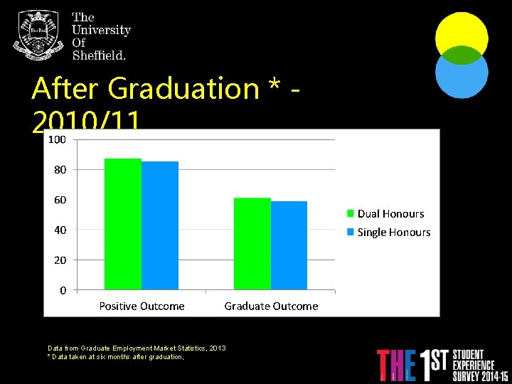 After Graduation * 2010/11 Data from Graduate Employment Market Statistics, 2013 * Data taken