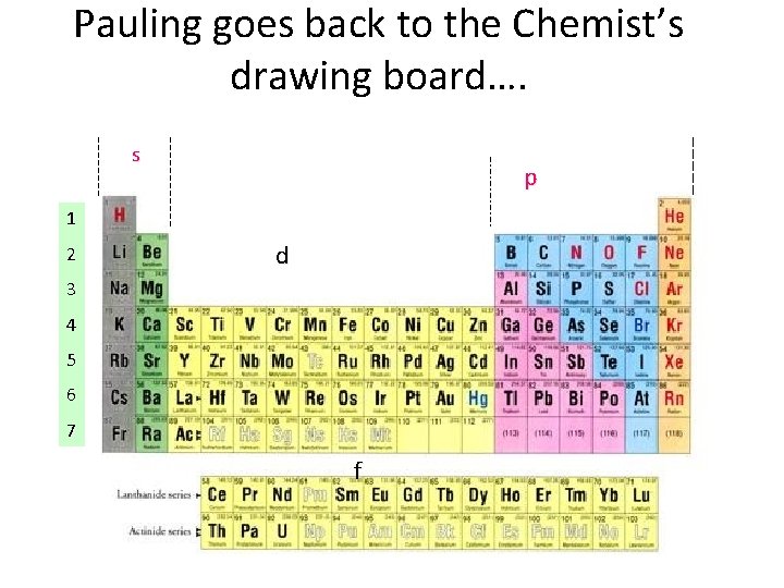 Pauling goes back to the Chemist’s drawing board…. s p 1 2 d 3