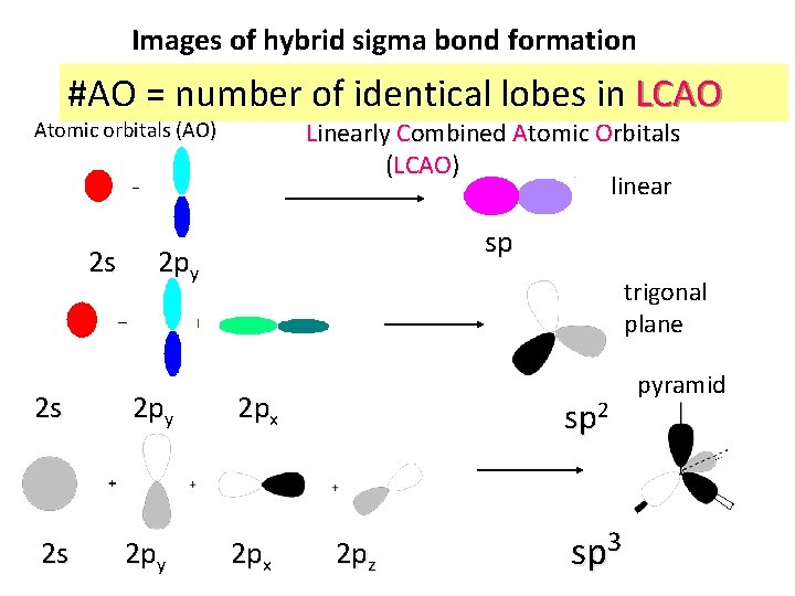 Images of hybrid sigma bond formation #AO = number of identical lobes in LCAO