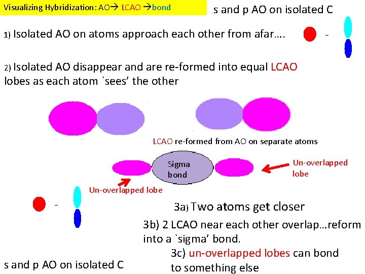 Visualizing Hybridization: AO LCAO bond 1) Isolated s and p AO on isolated C