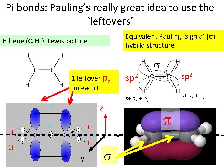 Pi bonds: Pauling’s really great idea to use the `leftovers’ Equivalent Pauling `sigma’ (