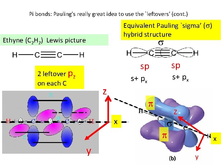 Pi bonds: Pauling’s really great idea to use the `leftovers’ (cont. ) Equivalent Pauling
