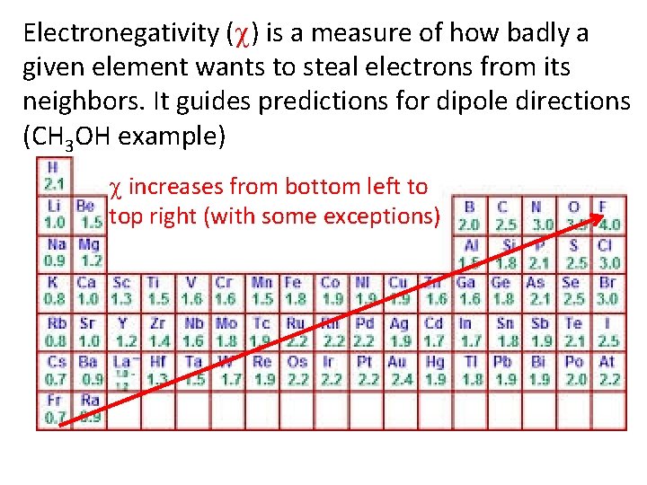 Electronegativity ( ) is a measure of how badly a given element wants to