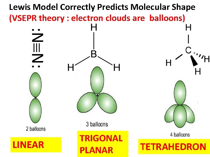 Lewis Model Correctly Predicts Molecular Shape (VSEPR theory : electron clouds are balloons) :