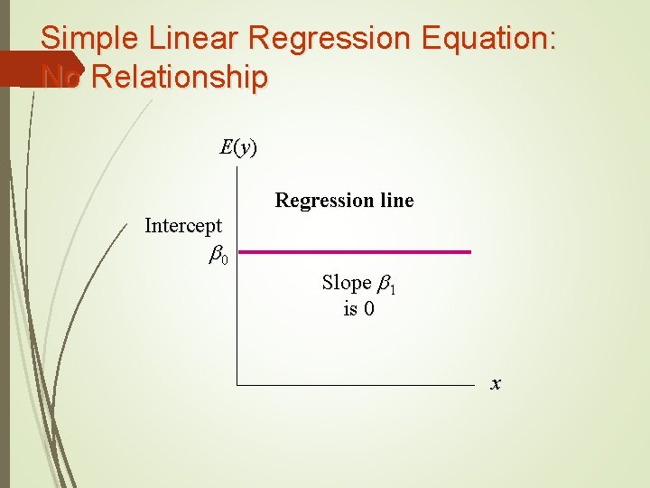 Simple Linear Regression Equation: No Relationship E (y ) Regression line Intercept b 0