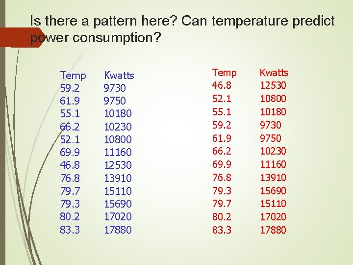Is there a pattern here? Can temperature predict power consumption? Temp 59. 2 61.