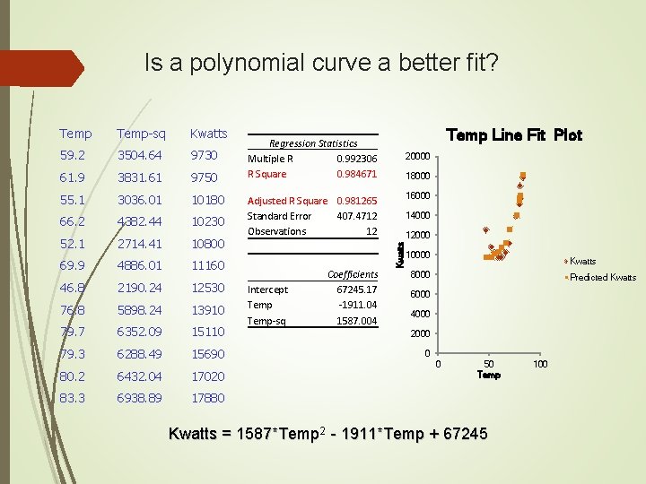 Is a polynomial curve a better fit? Temp-sq Kwatts 59. 2 3504. 64 9730