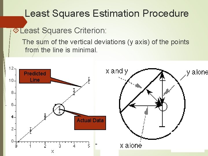 Least Squares Estimation Procedure Least Squares Criterion: The sum of the vertical deviations (y