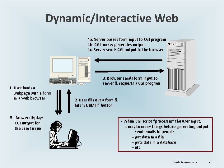 Dynamic/Interactive Web 4 a. Server passes form input to CGI program 4 b. CGI