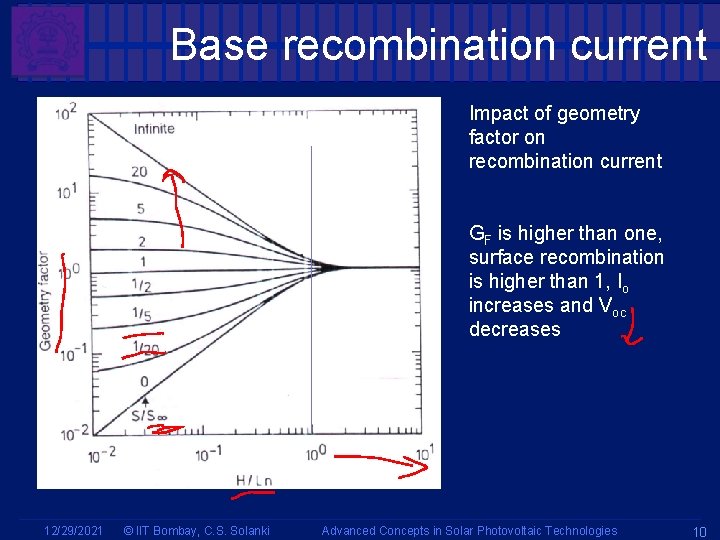 Base recombination current Impact of geometry factor on recombination current GF is higher than