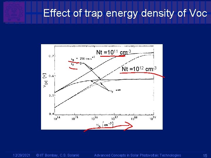 Effect of trap energy density of Voc Nt =1011 cm-3 Nt =1012 cm-3 12/29/2021