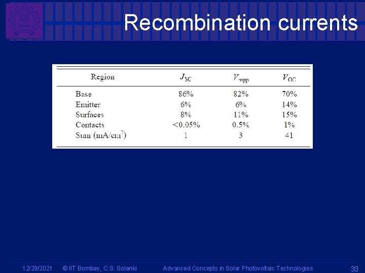 Recombination currents 12/29/2021 © IIT Bombay, C. S. Solanki Advanced Concepts in Solar Photovoltaic
