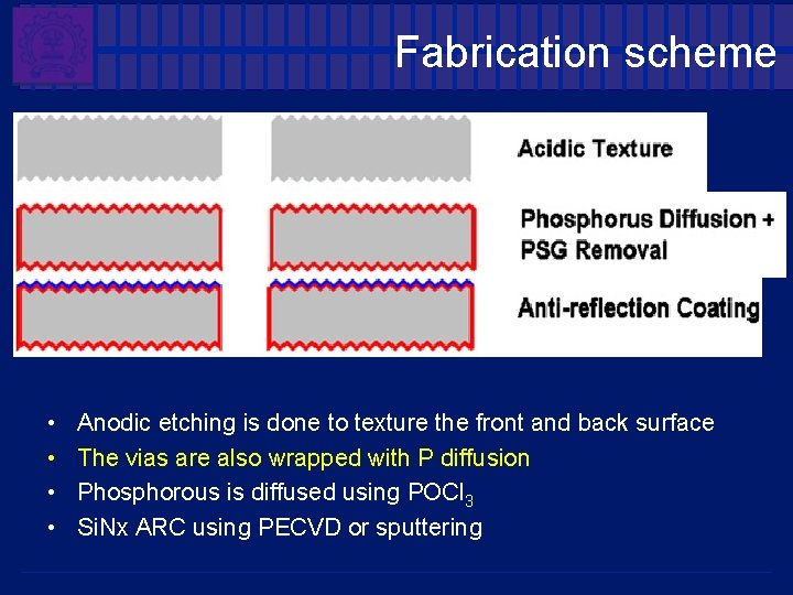 Fabrication scheme • • Anodic etching is done to texture the front and back