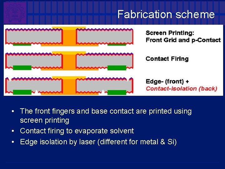 Fabrication scheme • The front fingers and base contact are printed using screen printing