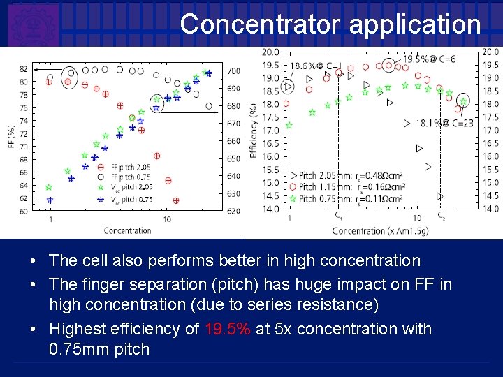 Concentrator application • The cell also performs better in high concentration • The finger