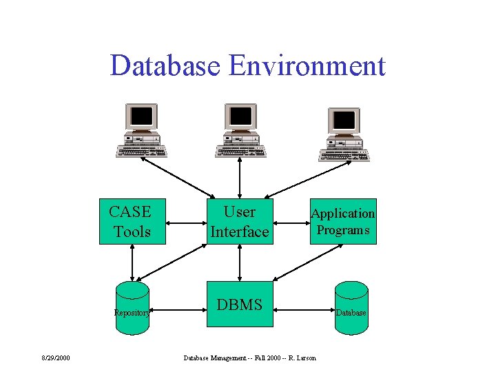 Database Environment 8/29/2000 CASE Tools User Interface Repository DBMS Application Programs Database Management --
