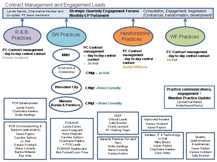 Contract Management and Engagement Leads Lynda Dando, Charmaine Hawker and co-opted PC team members