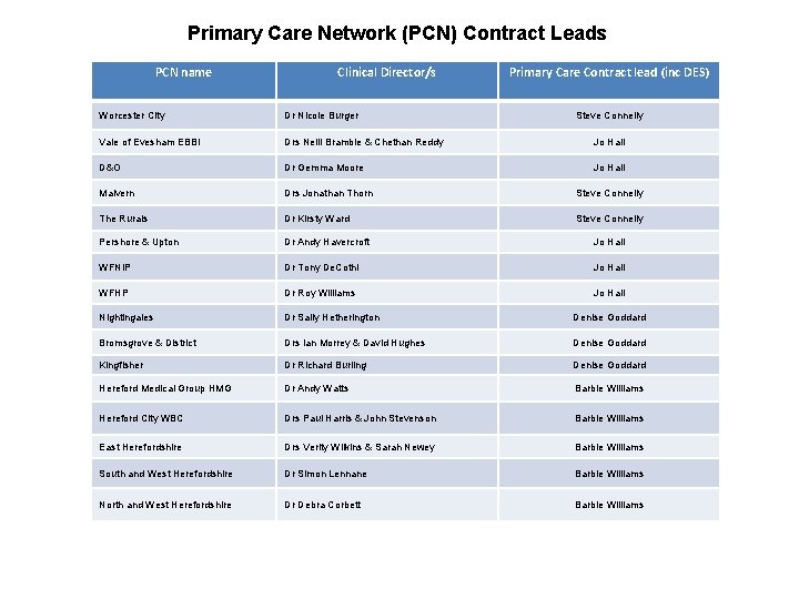 Primary Care Network (PCN) Contract Leads PCN name Clinical Director/s Primary Care Contract lead