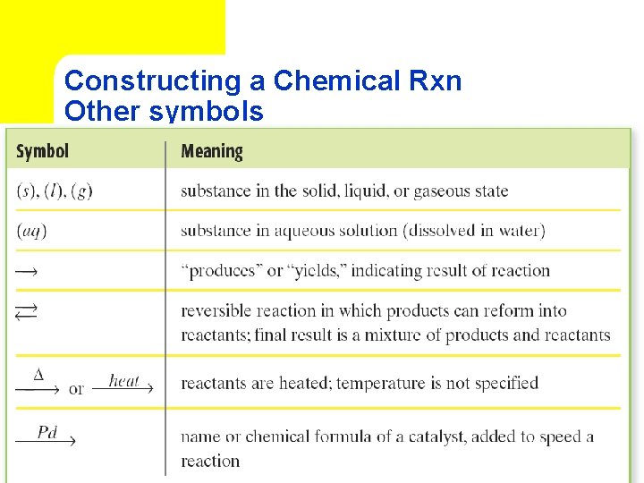 Constructing a Chemical Rxn Other symbols 